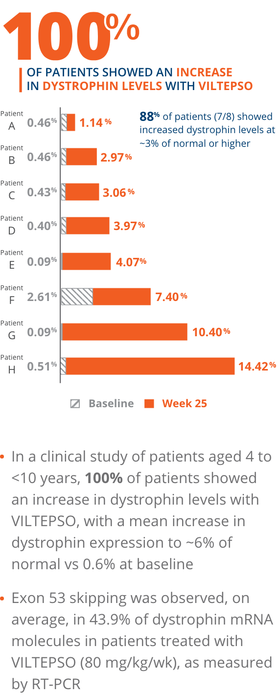 Mobile-optimized vertical bar chart comparing baseline and Week 25 dystrophin levels for eight patients treated with Viltepso.