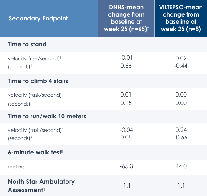 Mobile-formatted table summarizing motor function clinical outcomes.