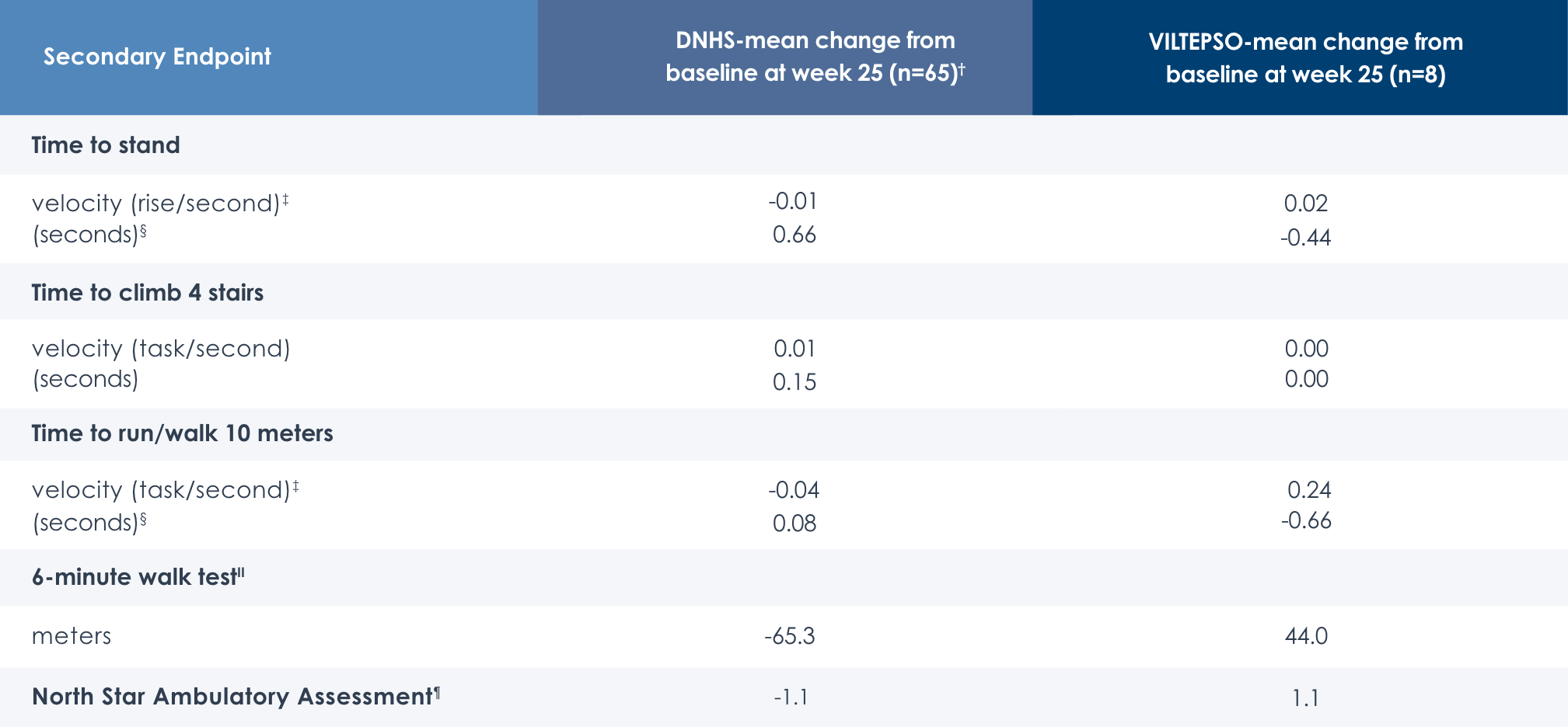 Table summarizing motor function clinical outcomes.