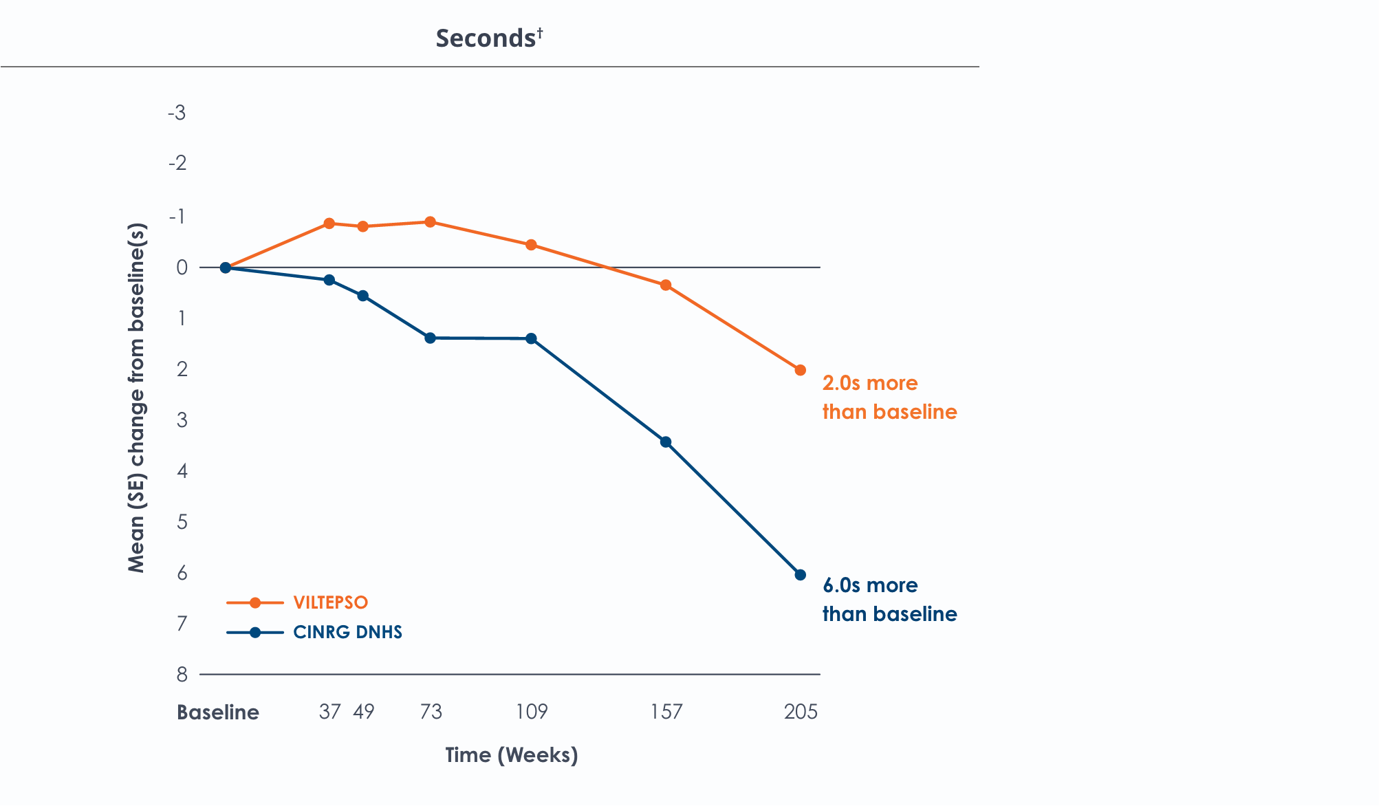 Line chart comparing time to run/walk 4 stairs over 205 weeks between treatment groups.
