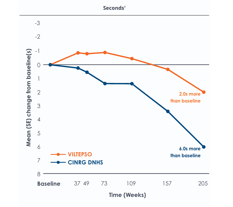 Mobile version of time to run/walk 4 stairs chart showing treatment comparison.