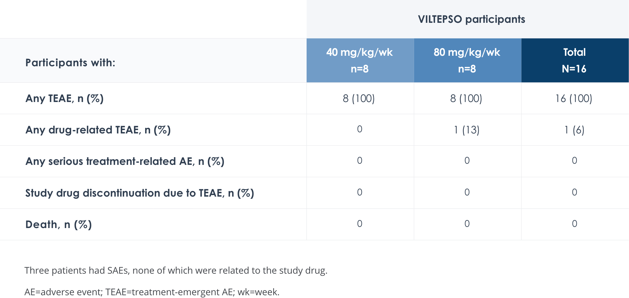 Desktop version of efficacy and safety summary table from Section 5.