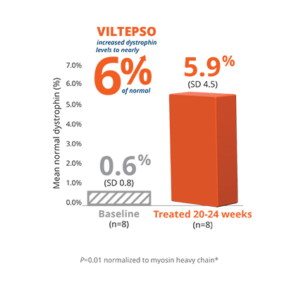 Mobile image of bar chart showing dystrophin expression changes at Week 25 vs baseline.
