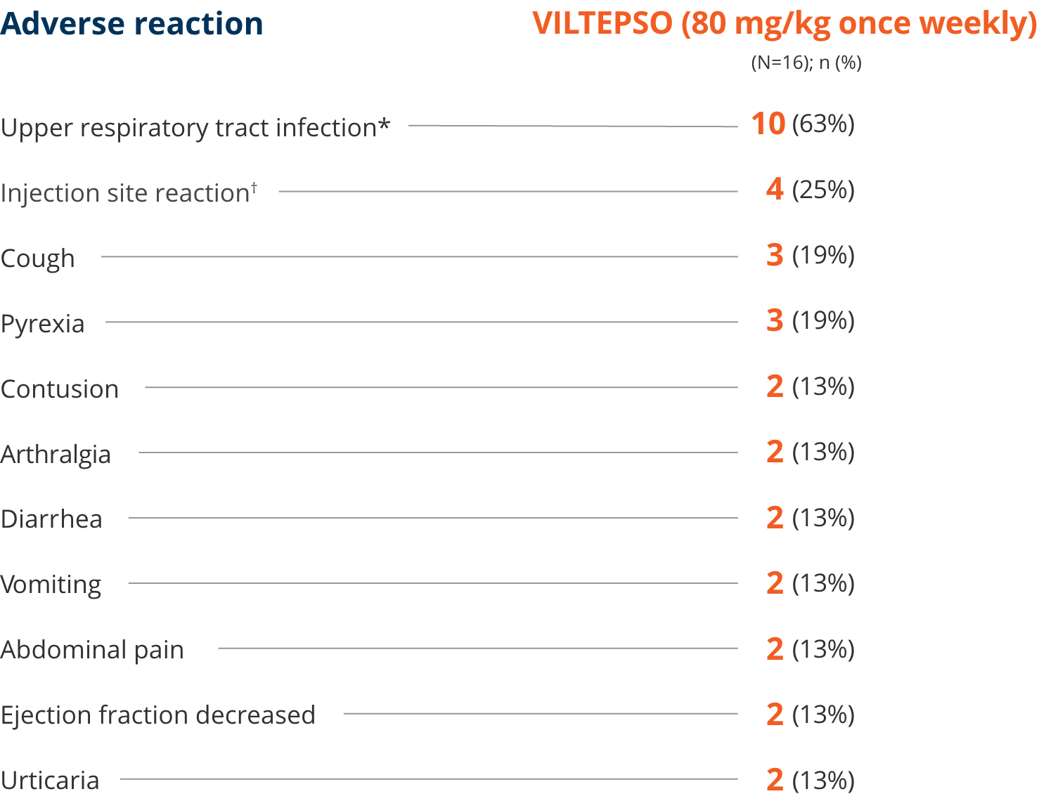 Bar chart comparing exon skipping, dystrophin production, and localization before and after treatment.
