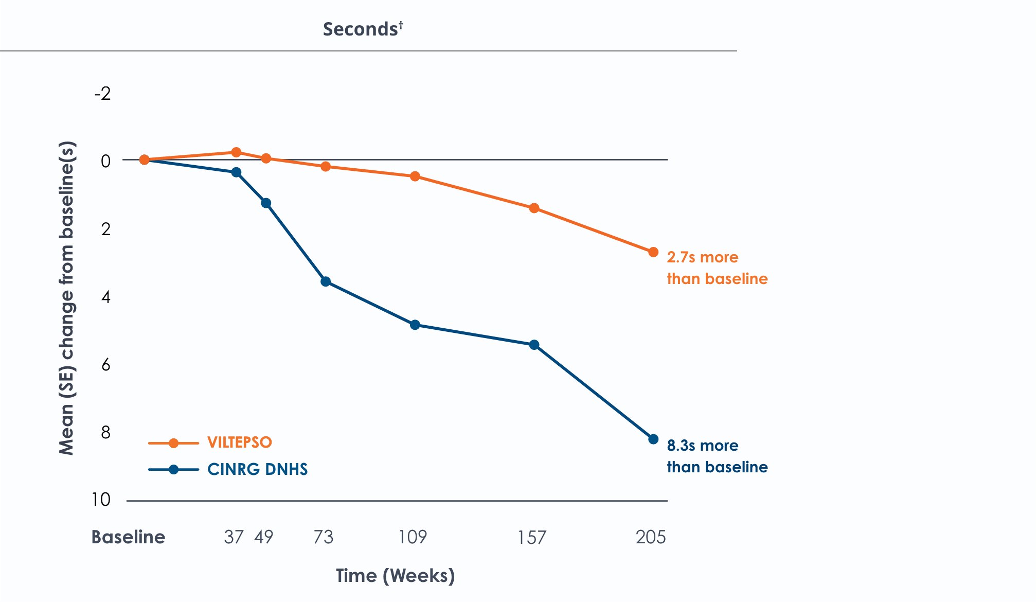 Graph comparing time to stand over four years for different treatment groups.