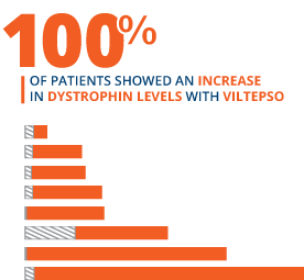 Bar chart displaying dystrophin level increases per patient after treatment, mobile-optimized.