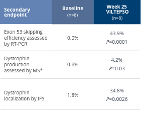Mobile-friendly vertical bar chart showing baseline vs. Week 25 dystrophin levels in 8 patients; 88% reached ~3% of normal or higher.